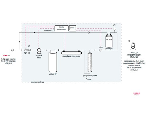 Система очистки воды Hydrolab Ultra UF, тип I (Артикул DR-TOC-UF)